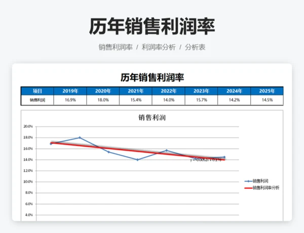 历年销售利润率