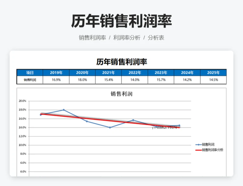 历年销售利润率