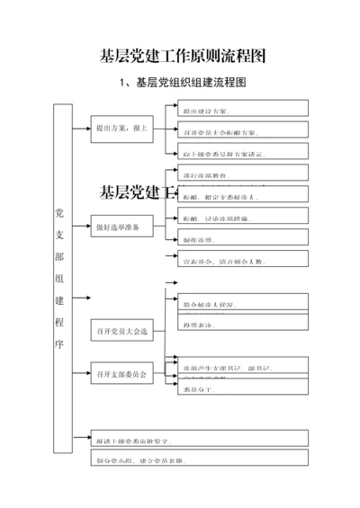 基层党建工作重点标准流程图.docx