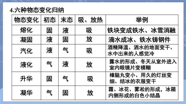 第三章 物态变化复习和总结课件 (共33张PPT) -2024-2025学年人教版物理八年级上册