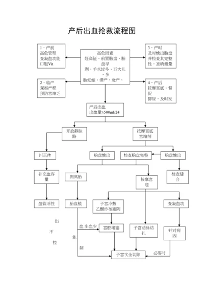 产后出血、子痫、羊水栓塞抢救流程图.docx