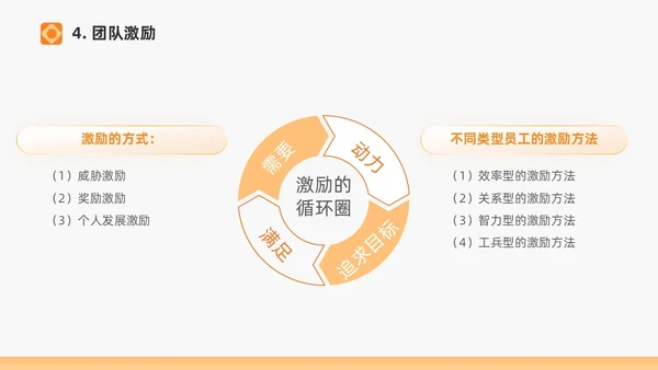 橙色打造高绩效团队绩效考核团队管理通用PPT团队建设