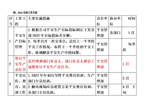 新2022年度安全工作计划(1)-