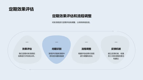 财务流程革新总结报告PPT模板