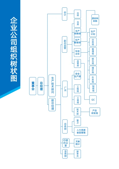 企业公司组织树状图