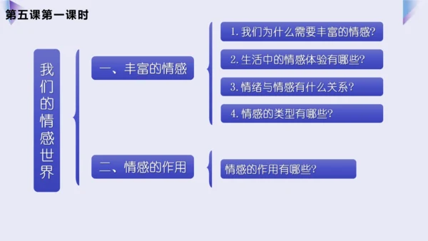 第二单元 做情绪情感的主人 复习课件(共36张PPT)