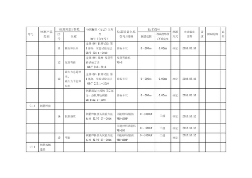 上传检测能力及仪器设备非食品247页