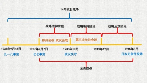 统编版八年级历史上册第20课《正面战场的抗战》教学课件