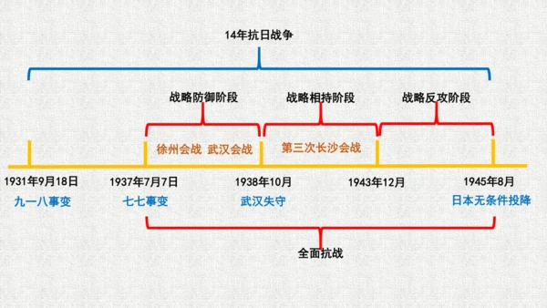 统编版八年级历史上册第20课《正面战场的抗战》教学课件