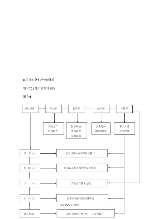 安全管理技术措施