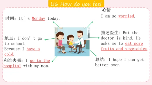 人教版(PEP)六年级上册作文复习课件(共19张PPT)
