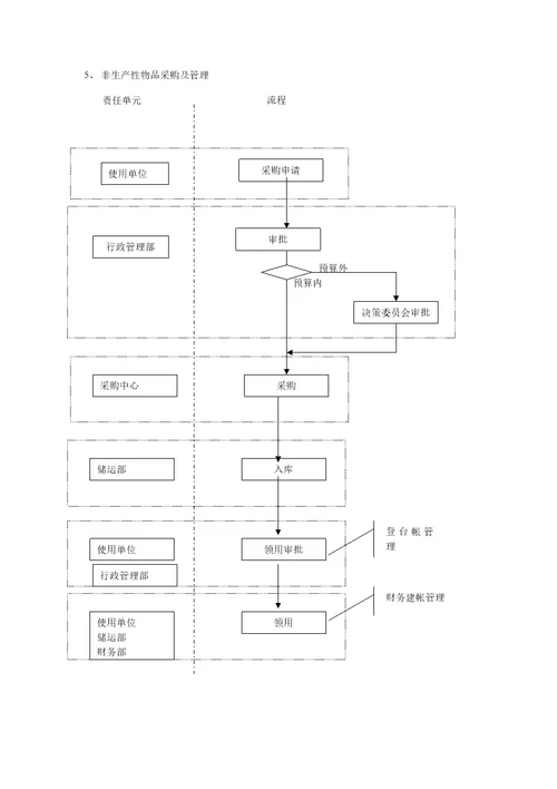 汇仁职责描述与部分标准流程早期版