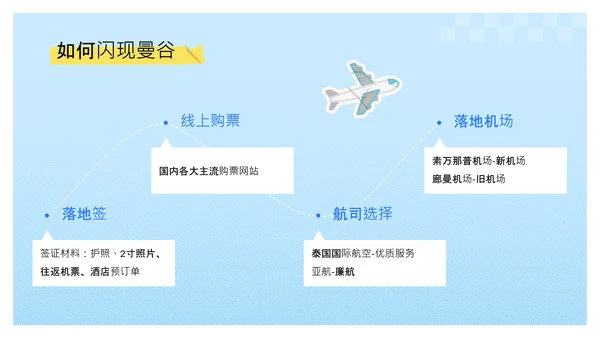 黄蓝色贴纸风泰国旅游攻略
