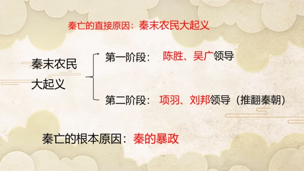 第10课秦末农民大起义  课件