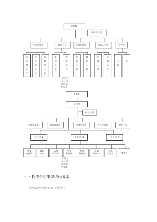 各类型企业组织结构图模板