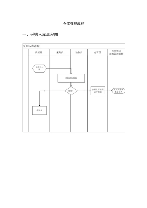 仓库管理流程图.docx