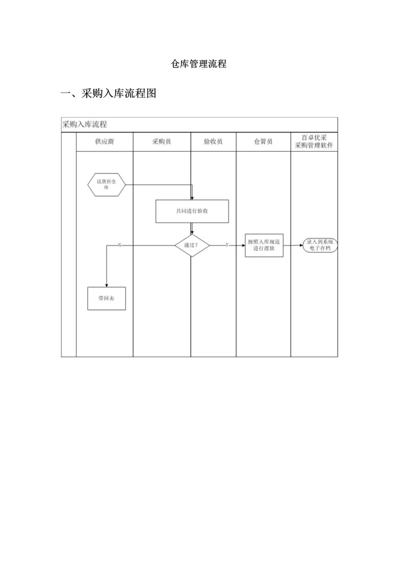 仓库管理流程图.docx