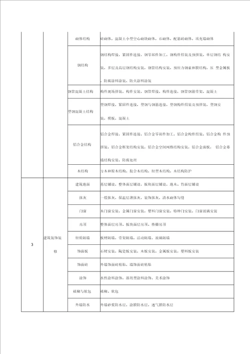 建筑工程分部分项工程划分表(新版)