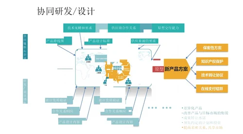 智能制造协同平台的六个领域