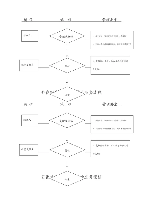 外商投资企业外汇登记业务流程.docx