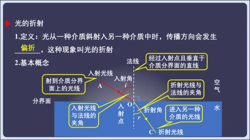 【人教2024版八上物理精彩课堂（课件）】4.6  第四章 光现象 章末复习