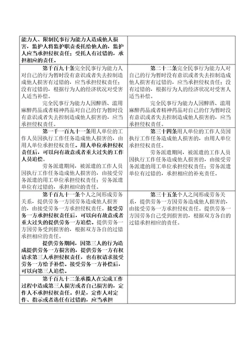 民法典与侵权责任法修改对照表