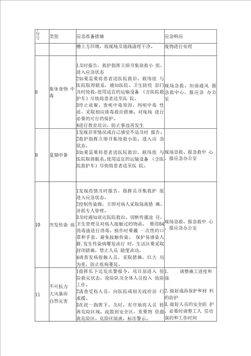 施工紧急情况的处理措施、预案以及抵抗风险的措施