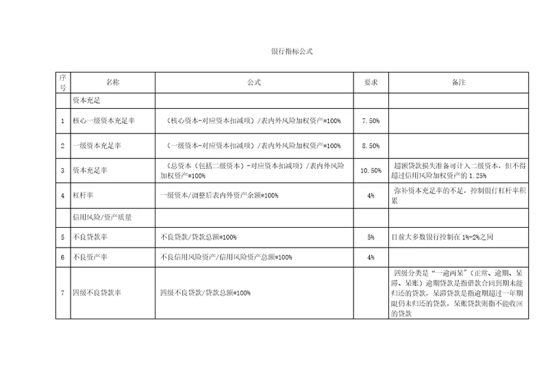 2021年银行指标公式