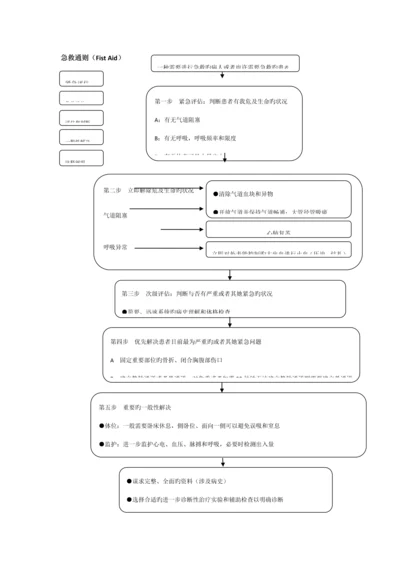 ICU急救标准流程图.docx