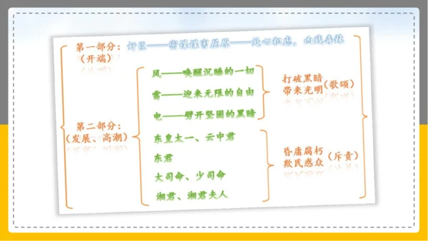 17屈原（节选）课件