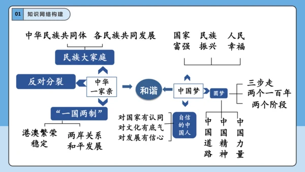 【学霸提优】第四单元《和谐与梦想》单元重难点梳理 复习课件(共45张PPT)