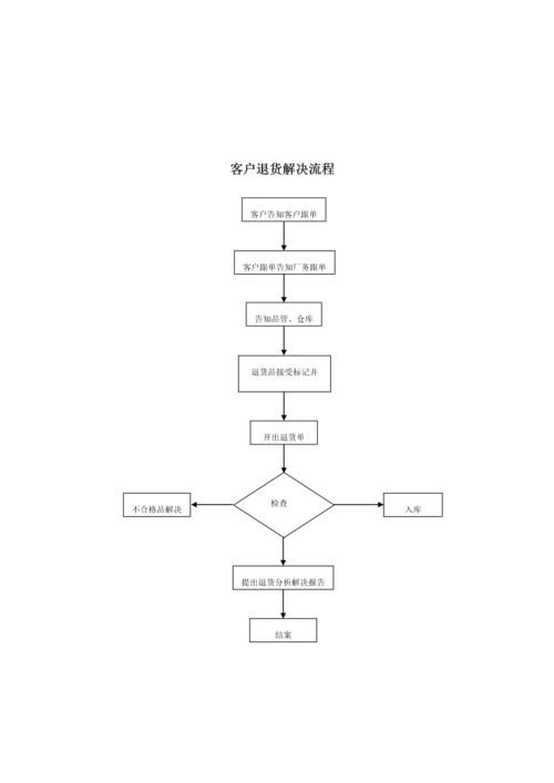 工厂运作标准流程图.docx