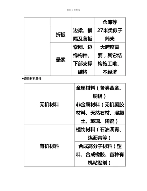 城市规划师相关知识考试.docx