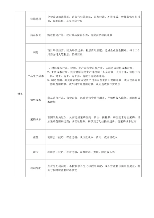 企业管理自诊自查手册模板.docx