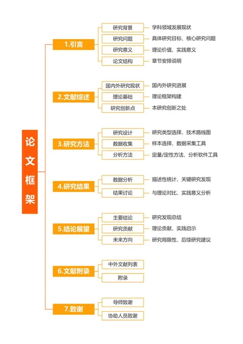 论文-大学毕业论文橙黄word模板