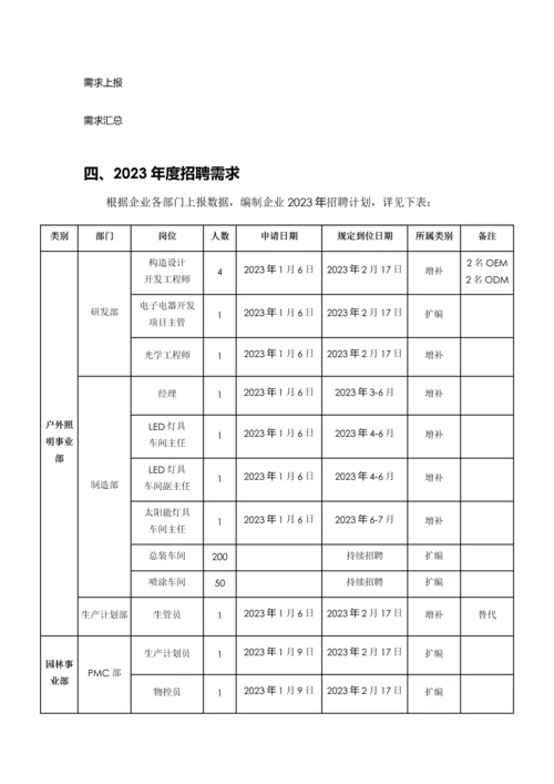 招聘规划年度招聘计划方案.docx