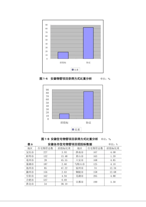 安徽省物业管理行业专题调研综合报告.docx