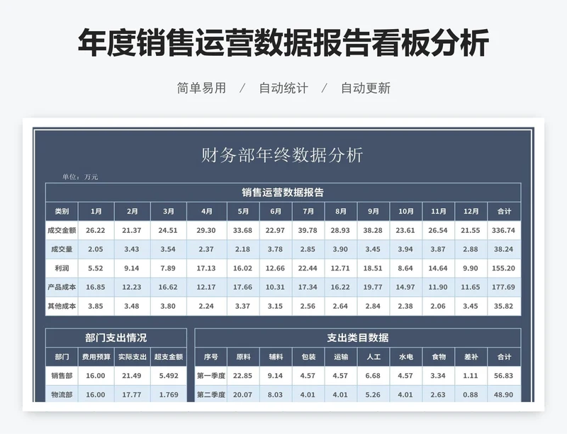 年度销售运营数据报告看板分析