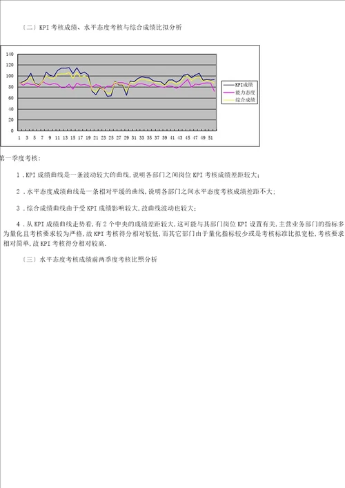 某房地产公司绩效考核分析报告