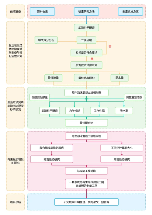 黄色简约通用论文流程图
