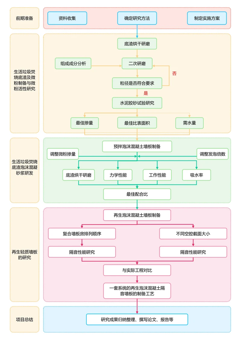 黄色简约通用论文流程图