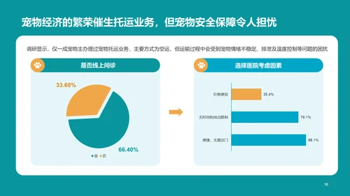 2022年中国宠物消费调研报告