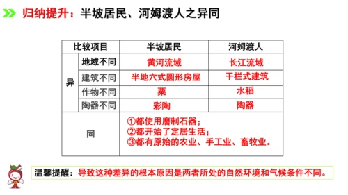 第一单元 史前时期：中国境内早期人类与文明的起源 单元复习课件