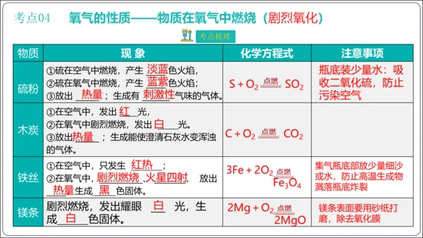 第二单元 我们周围的空气 考点讲练课件(共47张PPT) 2023秋人教九上化学期末满分复习