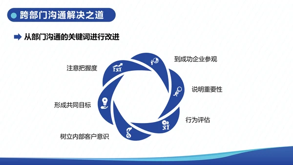 企业内训跨部门沟通与协作教学PPT课件