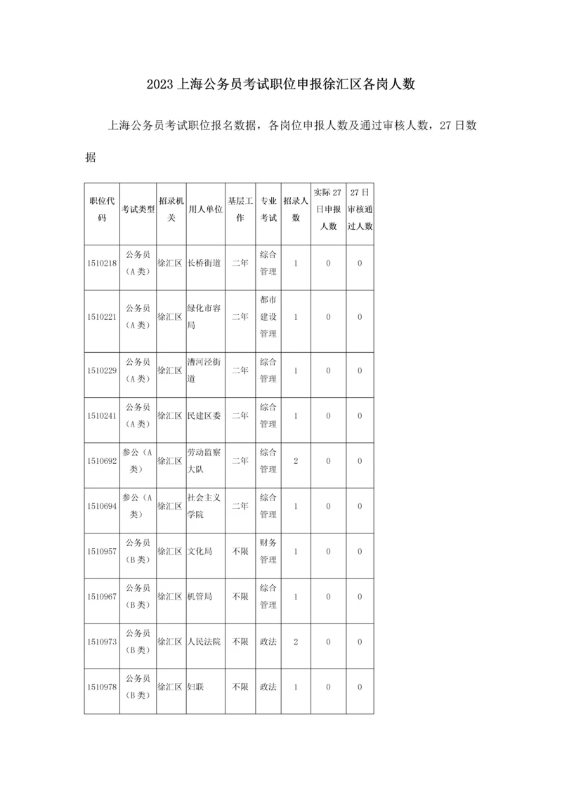 2023年上海公务员考试职位申报徐汇区各岗人数.docx