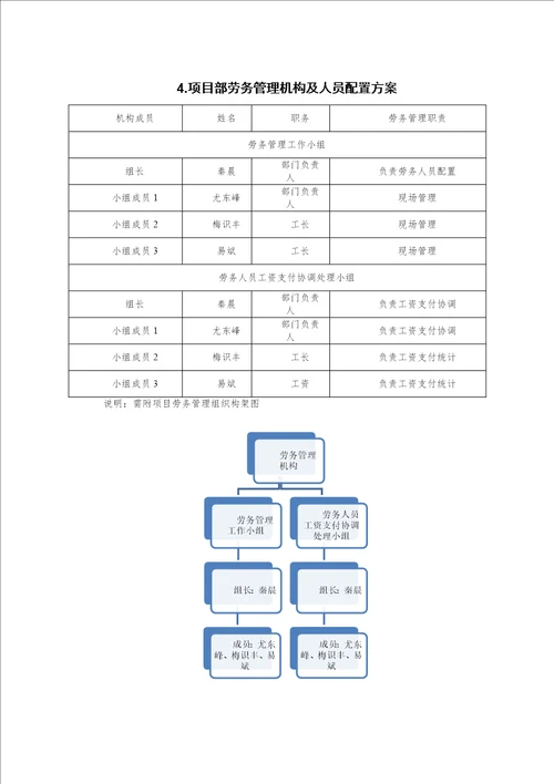 项目劳务管理策划书