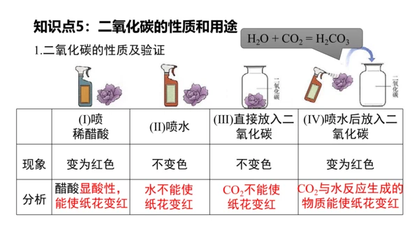 第六单元碳和碳的氧化物 单元复习课件(共36张PPT) -九年级化学上册同步备课系列（人教版）