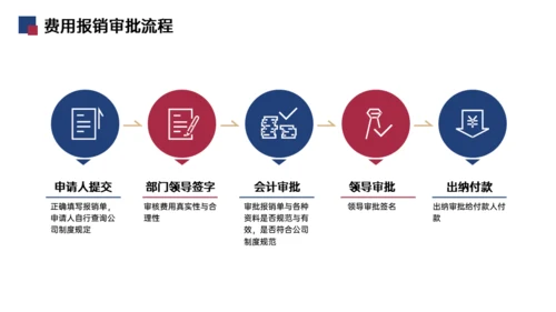 财务报销流程培训通用PPT模板