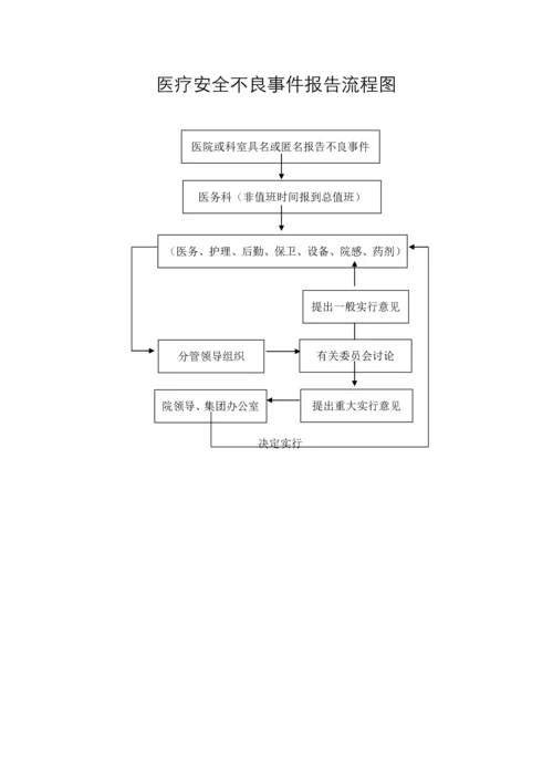 儿科标准流程图汇总.docx